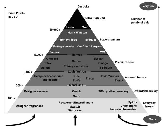 Coach is an affordable luxury brand in the luxury good pyramid