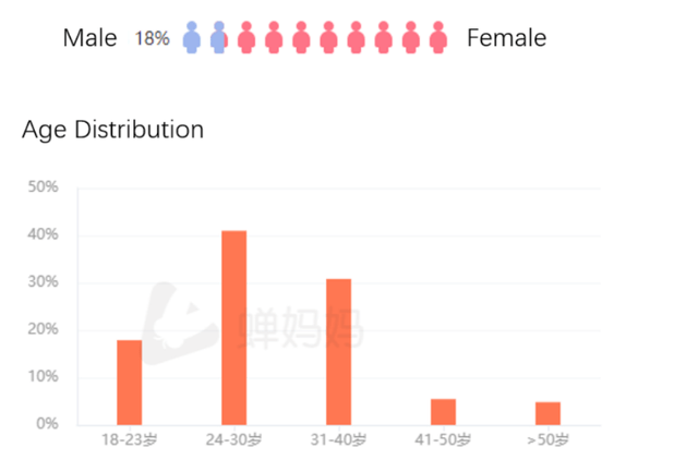 Age Distribution of Coach's Douyin Shoppers