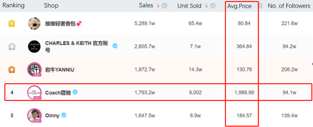 Coach's Sales Ranking on Douyin