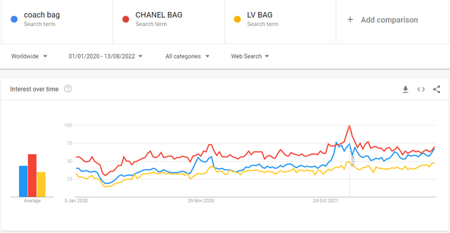 Customers interests in luxury bags are increasing