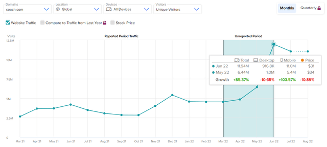 Coach's Web Traffic is Increasing