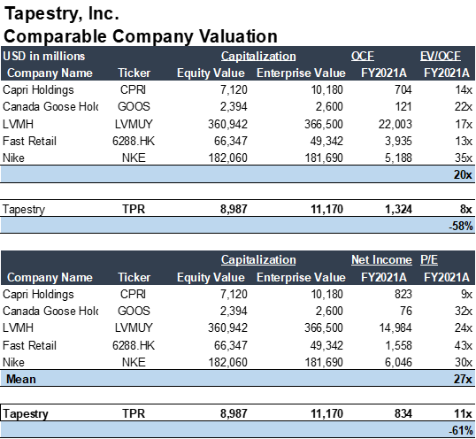 Tapestry's Comparable Valuation Method