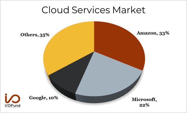 Market Share pie chart: Amazon ($AMZN) at 33% Microsoft MSFT at 22% Google (<a href='https://seekingalpha.com/symbol/GOOG' _fcksavedurl='https://seekingalpha.com/symbol/GOOG' title='Alphabet Inc.'>GOOG</a>) at 10%