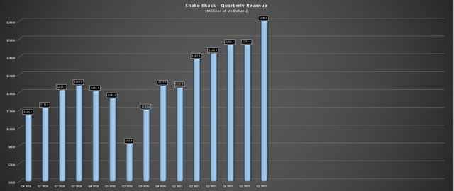 Shake Shack - Quarterly Revenue