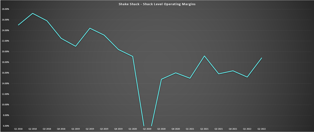 Shake Shack - Shack Level Operating Margins