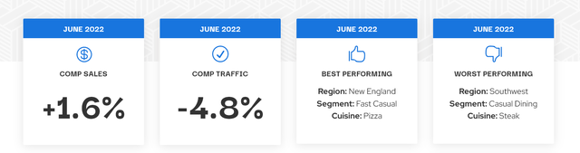 June Restaurant Industry Trends
