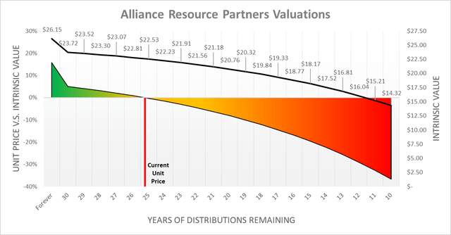 Alliance Resource Partners Valuations