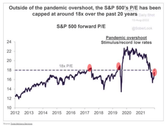S&P 500 forward P/E