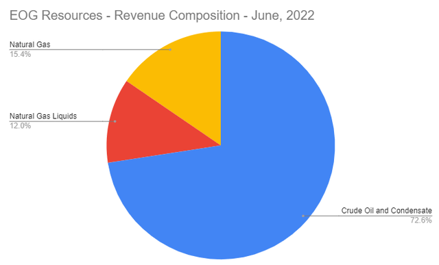 EOG Resources - Revenue Composition - June 2022