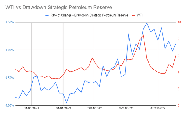 WTI vs Drawdown Strategic Petroleum Reserve