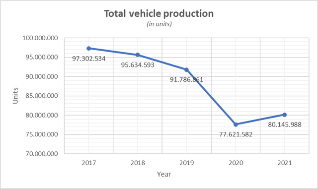 Total vehicle production