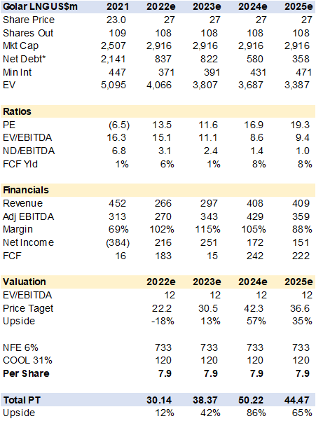 Golar LNG financials and ratios