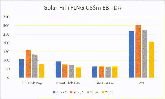 Golar Hilli FLNG EBITDA estimates