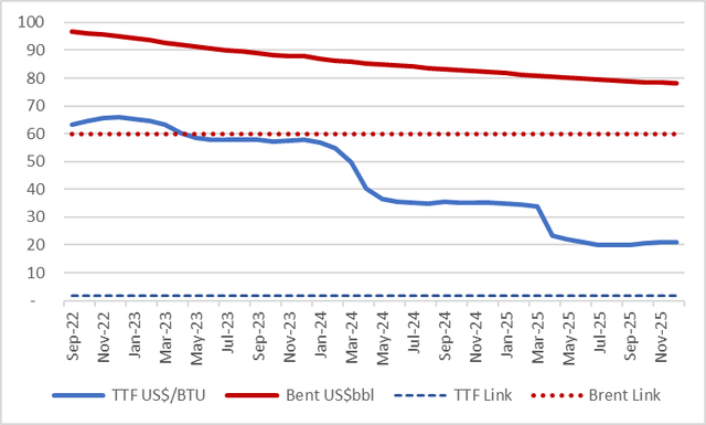 TTF and Brent prices