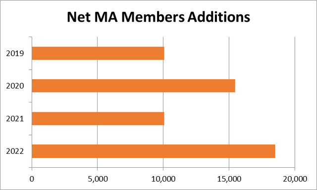 CLOV net MA member additions