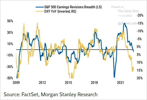 S&P 500 earnings revisions breadth