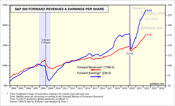 S&P 500 forward revenues and EPS