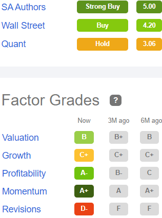 Factor grades for BRT: Valuation B, Growth C+, Profitability A-, Momentum A+, Revisions D-