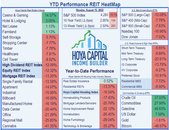 List of 19 REIT sectors, showing Net Lease running in 3rd place, trailing only Student Housing and Casinos, and essentially tied with Farmland REITs at 1.13% total return YTD