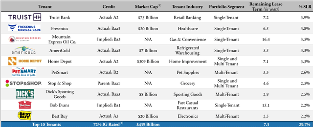 table showing logos and names of top 10 tenants, representing a variety of industries, half of which are in single-tenant portfolio