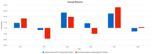 FDRR vs. EQRR Annual Returns