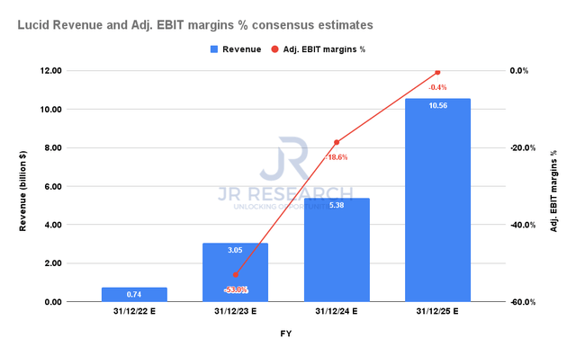 Lucid revenue and adjusted EBIT margins % consensus estimates