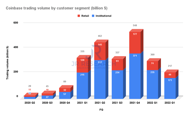 Coinbase trading volume by customer segment