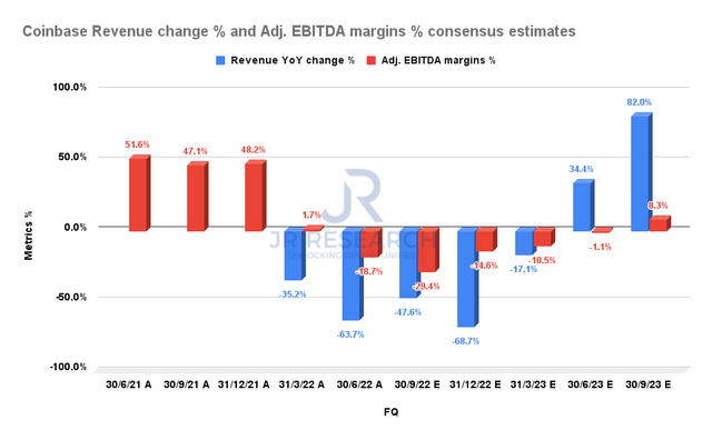 Coinbase revenue change % and adjusted EBITDA margins % consensus estimates