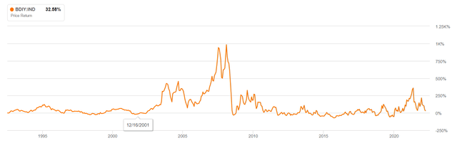 Baltic Dry Index Futures Chart