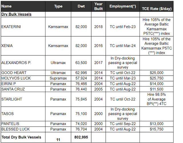 EuroDry's fleet and employment table