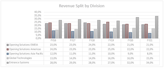 Revenue breakdown by division