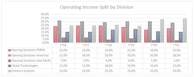 Operating Income by Division