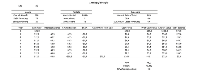Internal rate of return for Aircraft Leasing