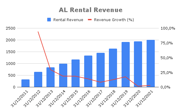 Air Lease Rental Revenue and Growth (%)