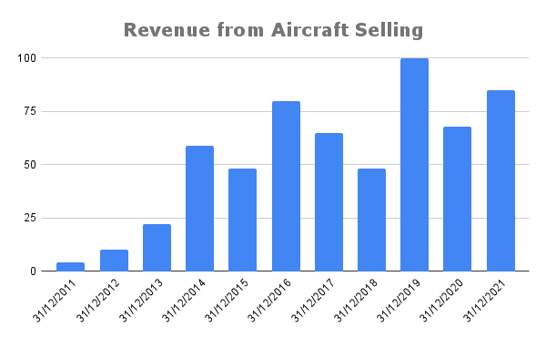 Revenue from aircraft selling