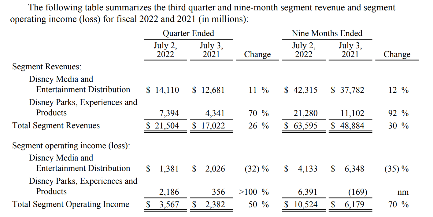 Disney And Netflix Q2 Bifurcation Starts The Real War (NYSEDIS