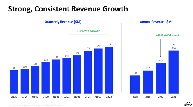 Five9 Strong Revenue Growth Trends