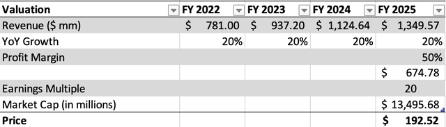 Five9 stock valuation