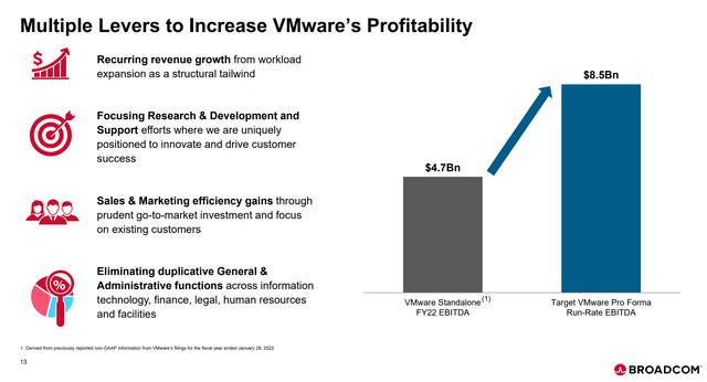 Acquisition of VMware
