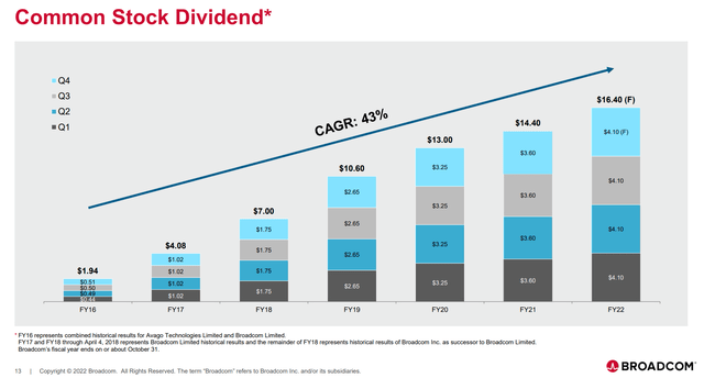 AVGO dividends