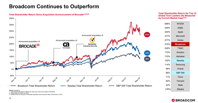 AVGO outperforms