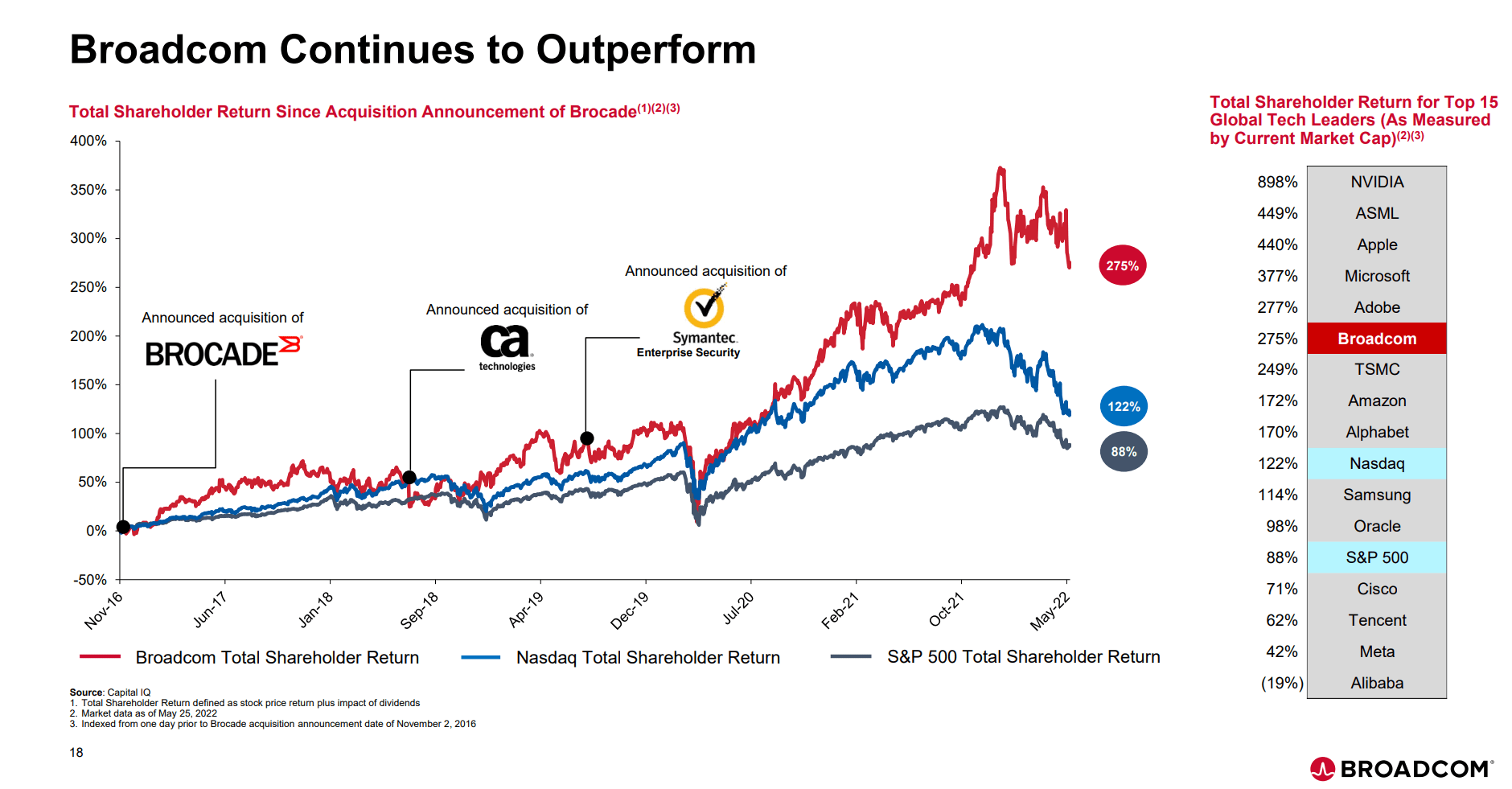 AVGO has outperformed long-term