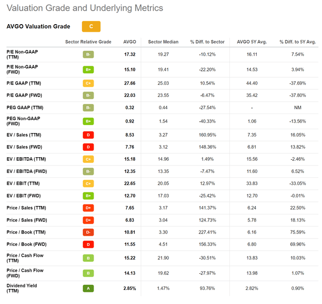 AVGO valuation