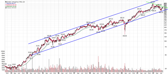 AVGO in multi-year uptrend