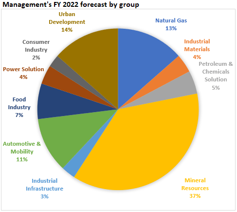 FY2022 forecast