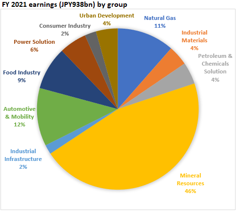 FY 2021 earnings