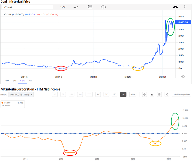 coal vs net income