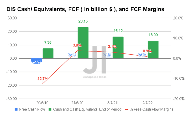 Disney Cash/ Equivalents, FCF, and FCF Margins