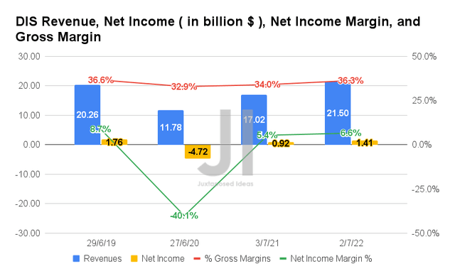 Disney Revenue, Net Income, Net Income Margin, and Gross Margin