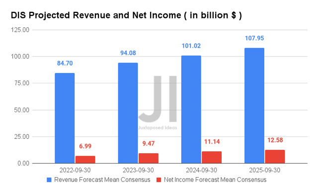 Disney Projected Revenue and Net Income